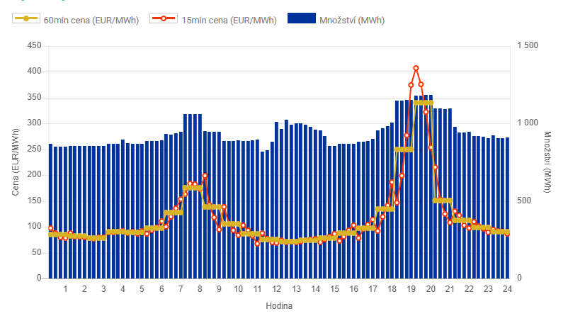 Image of CZ OTE - spot prices 15 min interval